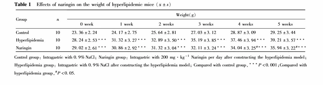 What Are The Efforts Of Naringin On Hyperlipidemia?
